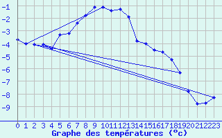 Courbe de tempratures pour Sonnblick - Autom.