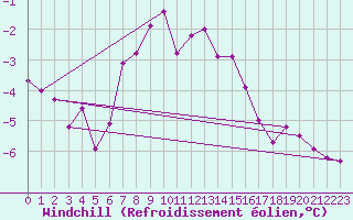 Courbe du refroidissement olien pour Villacher Alpe