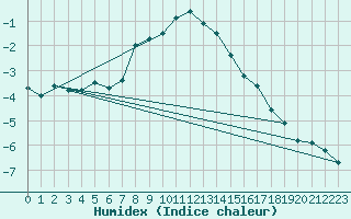 Courbe de l'humidex pour Monte Rosa