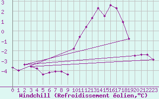 Courbe du refroidissement olien pour Lille (59)