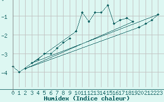 Courbe de l'humidex pour Stora Sjoefallet