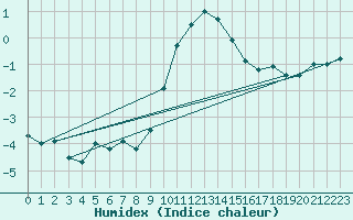 Courbe de l'humidex pour Freudenstadt