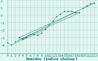 Courbe de l'humidex pour Lahr (All)