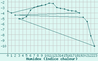 Courbe de l'humidex pour Vf. Omu