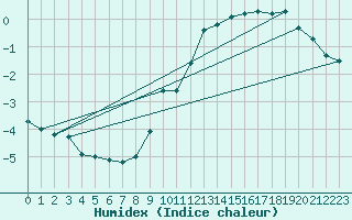Courbe de l'humidex pour Wijk Aan Zee Aws