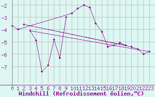 Courbe du refroidissement olien pour Terschelling Hoorn