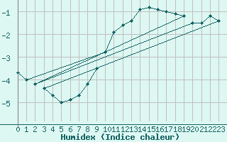Courbe de l'humidex pour Pribyslav