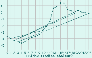 Courbe de l'humidex pour Ebersberg-Halbing