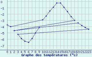 Courbe de tempratures pour Doberlug-Kirchhain