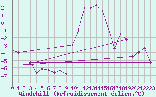 Courbe du refroidissement olien pour Marham