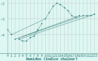 Courbe de l'humidex pour Gelbelsee