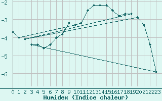 Courbe de l'humidex pour Sonnblick - Autom.