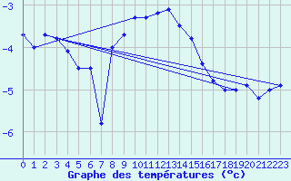 Courbe de tempratures pour Bo I Vesteralen