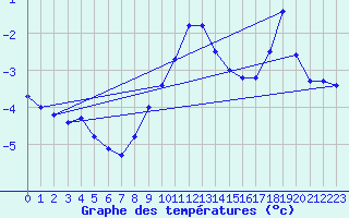 Courbe de tempratures pour Napf (Sw)