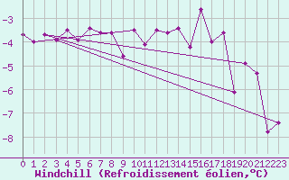 Courbe du refroidissement olien pour Kiel-Holtenau