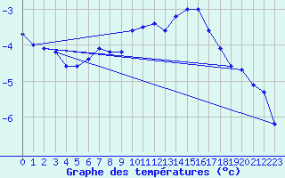 Courbe de tempratures pour Brocken