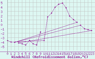 Courbe du refroidissement olien pour Florennes (Be)