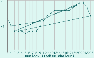 Courbe de l'humidex pour Kleiner Feldberg / Taunus
