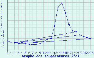 Courbe de tempratures pour Chamonix-Mont-Blanc (74)