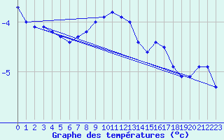 Courbe de tempratures pour Arjeplog