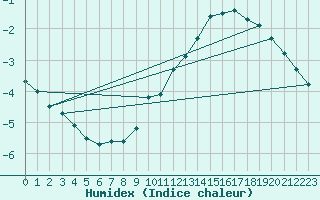 Courbe de l'humidex pour Alfeld