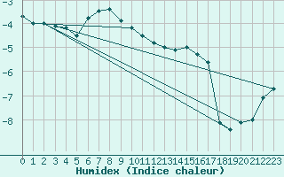 Courbe de l'humidex pour Johvi