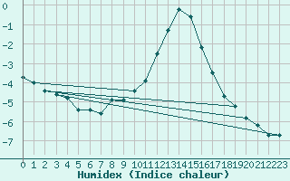 Courbe de l'humidex pour Emmendingen-Mundinge