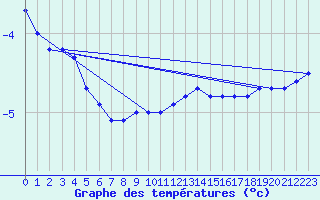 Courbe de tempratures pour Carlsfeld