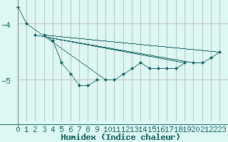 Courbe de l'humidex pour Carlsfeld