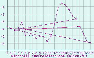 Courbe du refroidissement olien pour Montroy (17)