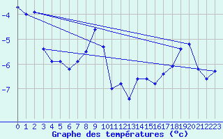 Courbe de tempratures pour Tromso