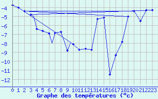 Courbe de tempratures pour Vadso