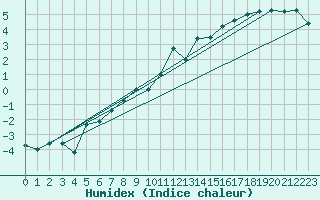 Courbe de l'humidex pour La Fretaz (Sw)