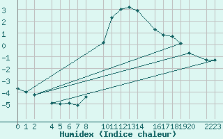 Courbe de l'humidex pour Bielsa