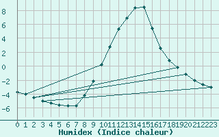 Courbe de l'humidex pour Kapfenberg-Flugfeld