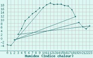 Courbe de l'humidex pour Ylivieska Airport