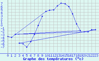 Courbe de tempratures pour Zahony