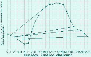 Courbe de l'humidex pour Palic