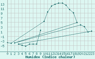 Courbe de l'humidex pour Buitrago