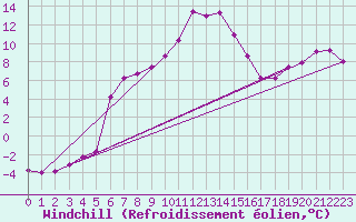 Courbe du refroidissement olien pour Gumpoldskirchen