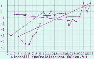 Courbe du refroidissement olien pour La Fretaz (Sw)
