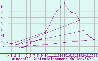 Courbe du refroidissement olien pour Recoubeau (26)