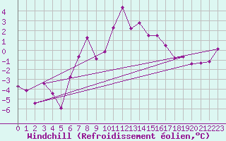 Courbe du refroidissement olien pour Piz Martegnas