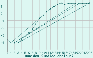 Courbe de l'humidex pour Joensuu Linnunlahti