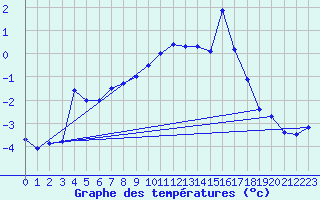 Courbe de tempratures pour Jungfraujoch (Sw)