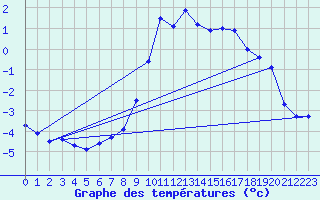 Courbe de tempratures pour Grchen