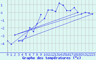 Courbe de tempratures pour Eggishorn