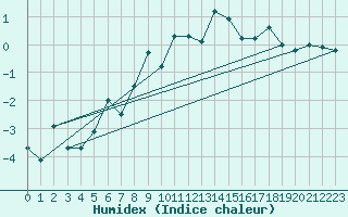 Courbe de l'humidex pour Eggishorn