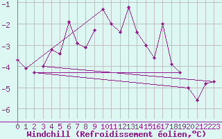 Courbe du refroidissement olien pour Les Diablerets