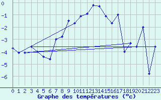 Courbe de tempratures pour Nikkaluokta